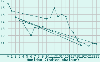 Courbe de l'humidex pour Boulmer