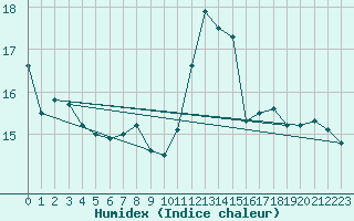 Courbe de l'humidex pour Chteau-Chinon (58)