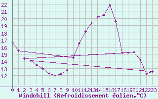 Courbe du refroidissement olien pour Saint-Germain-de-Lusignan (17)