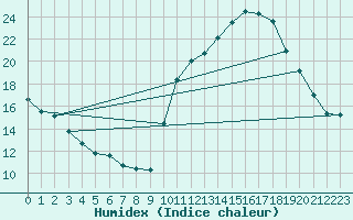 Courbe de l'humidex pour Challes-les-Eaux (73)