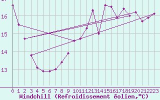 Courbe du refroidissement olien pour Boulogne (62)
