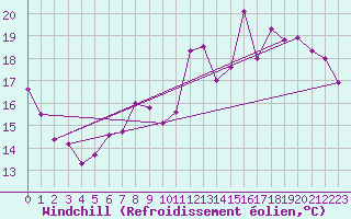 Courbe du refroidissement olien pour Lyon - Bron (69)