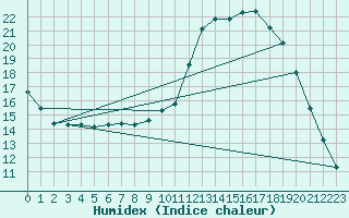 Courbe de l'humidex pour Herhet (Be)