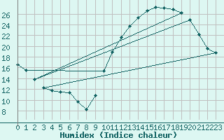 Courbe de l'humidex pour La Poblachuela (Esp)