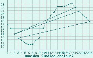 Courbe de l'humidex pour Nantes (44)