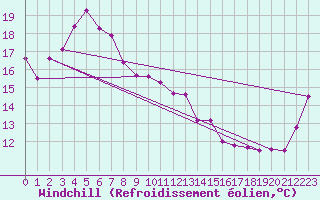 Courbe du refroidissement olien pour Richmond Amo Aws
