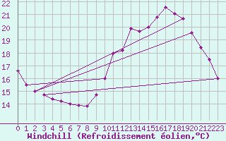 Courbe du refroidissement olien pour Samatan (32)