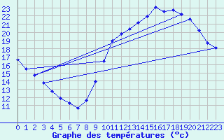 Courbe de tempratures pour Anglars St-Flix(12)
