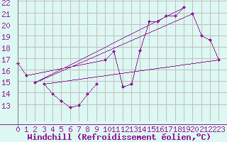 Courbe du refroidissement olien pour Sorcy-Bauthmont (08)