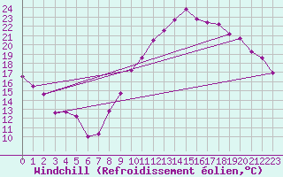 Courbe du refroidissement olien pour Pzenas-Tourbes (34)