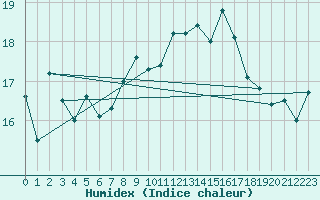 Courbe de l'humidex pour Puchberg