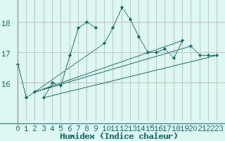 Courbe de l'humidex pour Rostock-Warnemuende