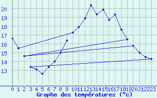 Courbe de tempratures pour Weinbiet