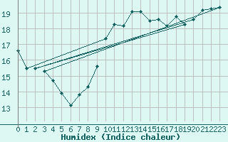 Courbe de l'humidex pour Bures-sur-Yvette (91)