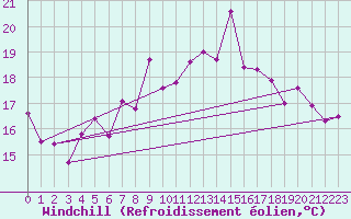 Courbe du refroidissement olien pour Kuggoren