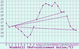 Courbe du refroidissement olien pour Sain-Bel (69)