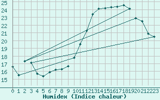 Courbe de l'humidex pour Anvers (Be)