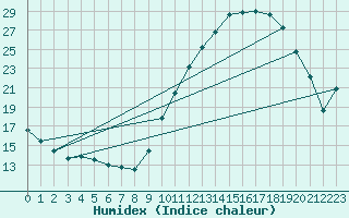 Courbe de l'humidex pour Verneuil (78)