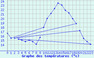 Courbe de tempratures pour Avord (18)