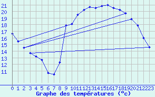 Courbe de tempratures pour Cazaux (33)