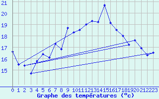 Courbe de tempratures pour Kuggoren