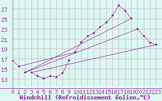 Courbe du refroidissement olien pour Valleroy (54)