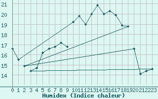 Courbe de l'humidex pour Ummendorf