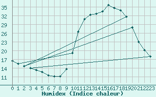 Courbe de l'humidex pour Cerisiers (89)