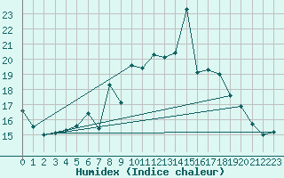 Courbe de l'humidex pour Coleshill