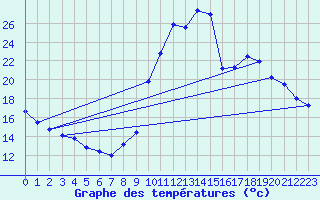 Courbe de tempratures pour Mende - Chabrits (48)