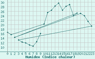 Courbe de l'humidex pour Millau (12)