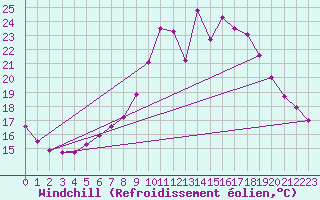 Courbe du refroidissement olien pour Bad Kissingen