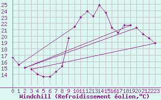 Courbe du refroidissement olien pour Xertigny-Moyenpal (88)