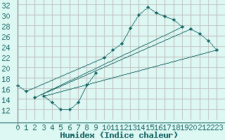 Courbe de l'humidex pour Beauvais (60)