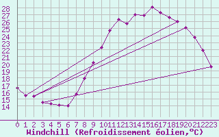 Courbe du refroidissement olien pour Metz (57)