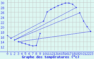 Courbe de tempratures pour Sain-Bel (69)