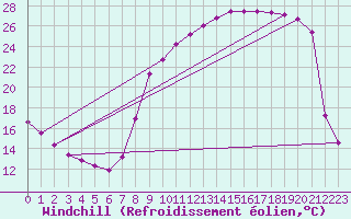 Courbe du refroidissement olien pour Donnemarie-Dontilly (77)