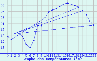Courbe de tempratures pour Harville (88)