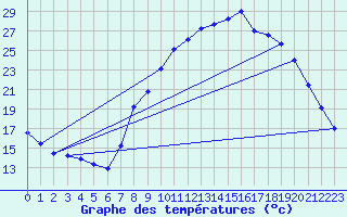 Courbe de tempratures pour Creil (60)