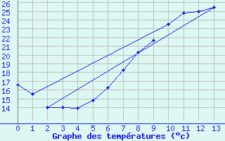 Courbe de tempratures pour Rosengarten-Klecken