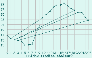 Courbe de l'humidex pour Brest (29)