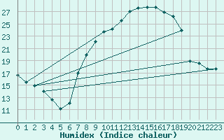 Courbe de l'humidex pour Mrida