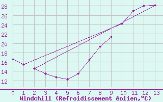 Courbe du refroidissement olien pour Padrn