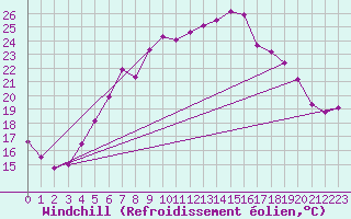 Courbe du refroidissement olien pour Retz