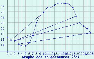 Courbe de tempratures pour Idar-Oberstein