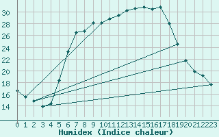 Courbe de l'humidex pour Bertsdorf-Hoernitz