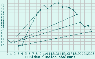 Courbe de l'humidex pour Chieming