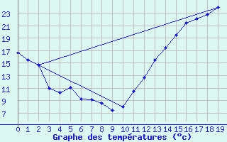 Courbe de tempratures pour Ottawa Int