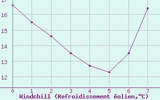 Courbe du refroidissement olien pour Padrn
