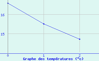 Courbe de tempratures pour Saelices El Chico